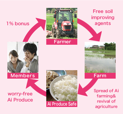 Members 1% bonus, Farmer Free soil improving agents, Farm Spread of Ai farming & revival of agriculture, Ai Produce Safe, worry-free Ai Produce