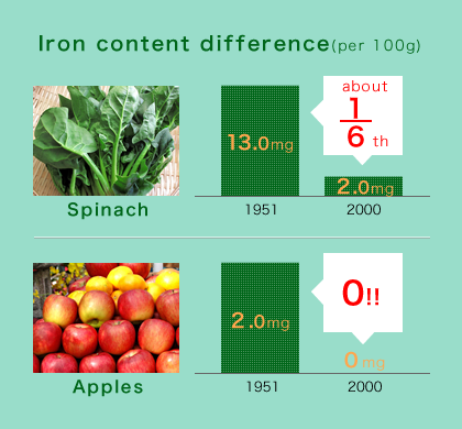 Iron content difference (per 100g), Spinach about 1/6th, Apples 0